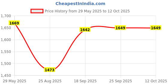 firstcry.com Toyshine Mid Sized Foosball - Multicolor toyshine Price History Graph from 29 May 2025 to 12 Oct 2025
