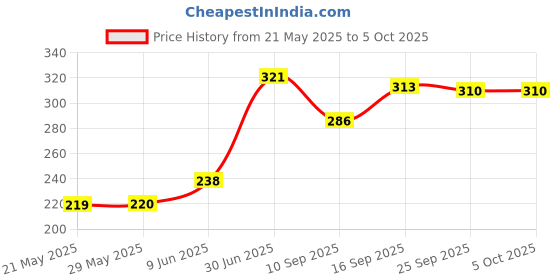 firstcry.com Toyshine Mimicing Repeat What You Say Talking Cat with Stories and Songs Touch Functions and Music Funny Toy - Grey toyshine Price History Graph from 21 May 2025 to 5 Oct 2025