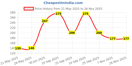 firstcry.com Toyshine Mini Rattle Gift Set Pack Of 3 - Multicolor toyshine Price History Graph from 21 May 2025 to 26 Nov 2025