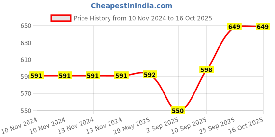 firstcry.com Toyshine Musical and Dancing Frog Toy with Lights Dancing Walking Toy - Green toyshine Price History Graph from 10 Nov 2024 to 15 Oct 2025