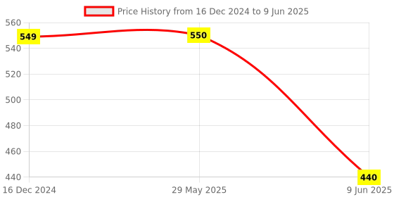 firstcry.com Toyshine  Musical Army Style Toy Gun with Music Lights and Laser Light - Multicolor toyshine Price History Graph from 16 Dec 2024 to 9 Jun 2025