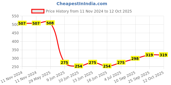 firstcry.com Toyshine Musical Drum with 3D Lights, Music - Multicolour toyshine Price History Graph from 11 Nov 2024 to 12 Oct 2025