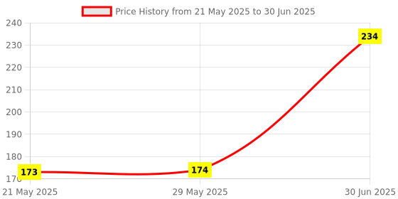 firstcry.com Toyshine Musical Microphone Singing Mic Toy with Lights and Clear Sound - Multicolour toyshine Price History Graph from 21 May 2025 to 30 Jun 2025