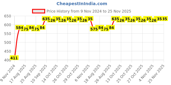 firstcry.com Toyshine No Lift Tritan Water Bottle with Straw Green - 400 ml toyshine Price History Graph from 9 Nov 2024 to 25 Nov 2025