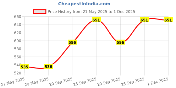 firstcry.com Toyshine Non Slip for Long Hair Silicone Spray Design Swimming Caps Pack of 2 - Multicolor toyshine Price History Graph from 21 May 2025 to 30 Nov 2025