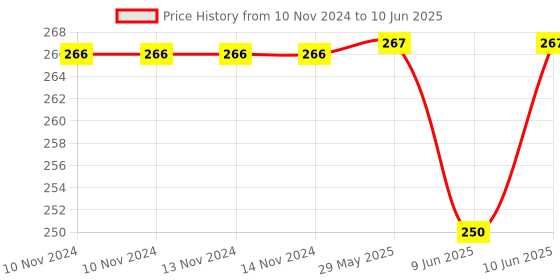 firstcry.com Toyshine Pack of 1 Duck Fidget Popping Sounds Toy - Multicolour toyshine Price History Graph from 10 Nov 2024 to 10 Jun 2025