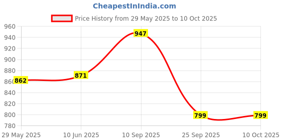 firstcry.com Toyshine Pioneer Colorful Lights and Music Dancing Robot Toys - Blue toyshine Price History Graph from 29 May 2025 to 10 Oct 2025