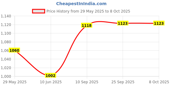 firstcry.com Toyshine Plush Stuffed Unicorn Toy Pink - Height 68 cm toyshine Price History Graph from 29 May 2025 to 8 Oct 2025