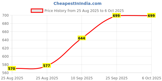 firstcry.com Toyshine Portable Ping Pong Net - Colour May Vary toyshine Price History Graph from 25 Aug 2025 to 6 Oct 2025