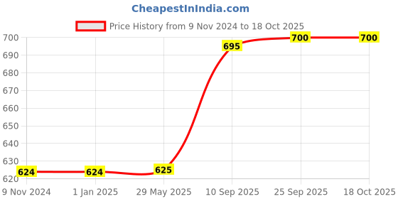 firstcry.com spanker Toyshine Professional Anti Fog No Leaking UV Protection Wide View Swim Goggles - Grey spanker Price History Graph from 9 Nov 2024 to 18 Oct 2025