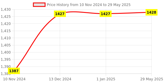 firstcry.com Toyshine Professional Heavy Duty Basketball Stand with net and 7 no Basketball - Multicolour toyshine Price History Graph from 10 Nov 2024 to 29 May 2025
