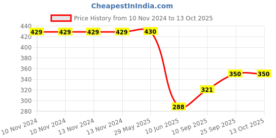 firstcry.com Toyshine Puppy Dog Soft Toy Brown - Length 20 cm toyshine Price History Graph from 10 Nov 2024 to 13 Oct 2025