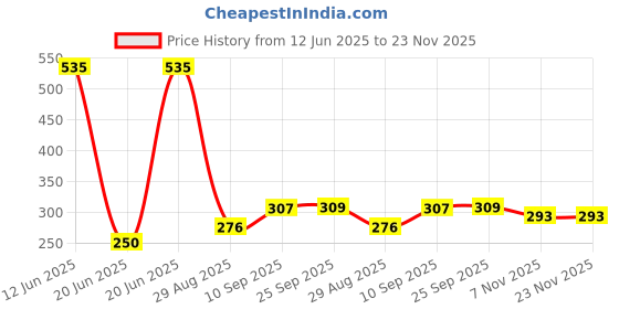 firstcry.com Toyshine Push and Go Monster Truck Friction Powered Cars Pack of 4 - Multicolour toyshine Price History Graph from 12 Jun 2025 to 23 Nov 2025
