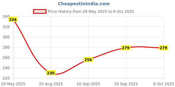 firstcry.com Toyshine Push and Go Toy Scooters Pack of 2 - Multicolour toyshine Price History Graph from 29 May 2025 to 6 Oct 2025
