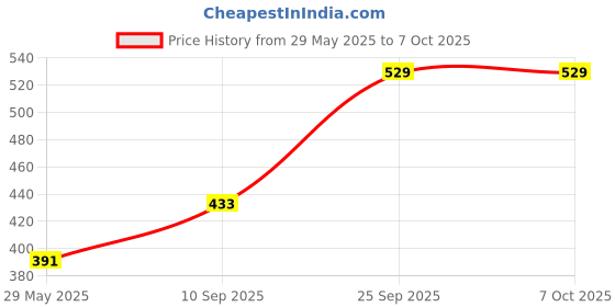 firstcry.com Toyshine Push Stress Relieving Silicone Pop It Fidget Toy Pack of 4 - Multicolor toyshine Price History Graph from 29 May 2025 to 6 Oct 2025