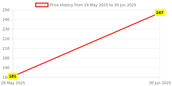 firstcry.com Toyshine QIYI 2X2 Speed Magic Cube Puzzle - Multicolour toyshine Price History Graph from 29 May 2025 to 30 Jun 2025