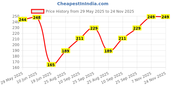 firstcry.com Toyshine Qiyi 3x3 Jelly Speed Cube Stickerless 3x3x3 Magic Cube Puzzle Brain Teaser Toys Gifts for Kids Adults Challenge Magic Cube Puzzles Toys toyshine Price History Graph from 29 May 2025 to 23 Nov 2025