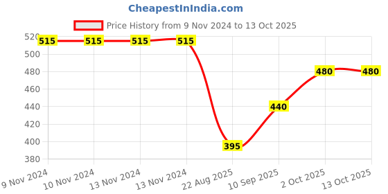 firstcry.com Toyshine Qyi Megaminx Sculpted Stickerless Pentagon Shaped Rubik Cube toyshine Price History Graph from 9 Nov 2024 to 13 Oct 2025