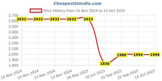 firstcry.com Toyshine Race Track Toy Set Educational Twisted Flexible Tracks 112 Pcs with Electric Piho Design Car Toys for Kids toyshine Price History Graph from 10 Nov 2024 to 14 Oct 2025