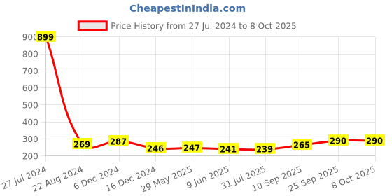 firstcry.com Toyshine Rattle Set for New Born Babies Toy Pack of 8 - Multicolour toyshine Price History Graph from 27 Jul 2024 to 8 Oct 2025