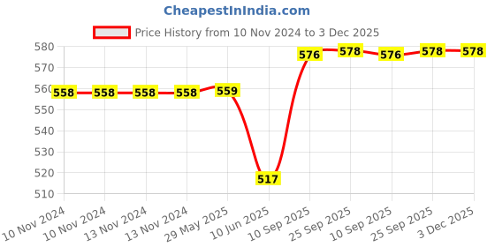 firstcry.com Toyshine Reusable Glitter Tumbler Sipper Cup With Lid and Straw Orange - 400 ml toyshine Price History Graph from 10 Nov 2024 to 3 Dec 2025