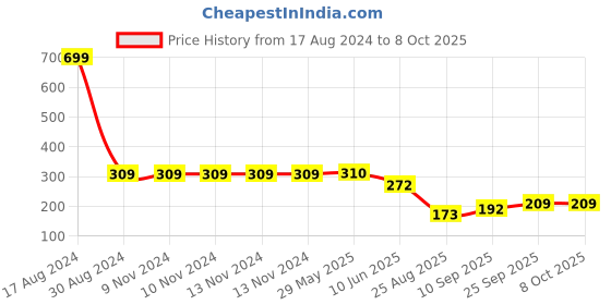 firstcry.com Toyshine Ring Toss Game - Multicolour toyshine Price History Graph from 17 Aug 2024 to 7 Oct 2025
