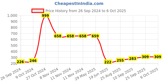 firstcry.com Toyshine Safe And Long Range Foam Blaster Gun Toy with 10 Bullets - Multicolor toyshine Price History Graph from 26 Sep 2024 to 6 Oct 2025