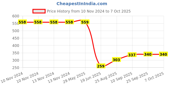 firstcry.com Toyshine Shining Tritan Hand Bag Water Bottle Color May Vary - 570 ml toyshine Price History Graph from 10 Nov 2024 to 7 Oct 2025
