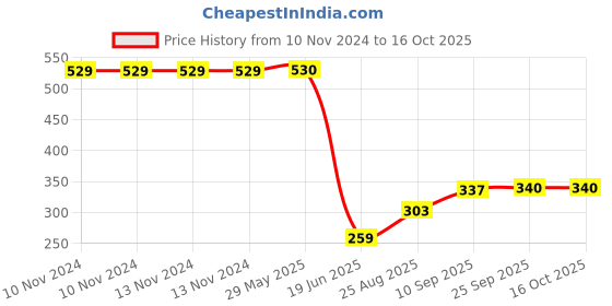 firstcry.com Toyshine Shining Tritan Hand Bag Water Bottle White - 570 ml toyshine Price History Graph from 10 Nov 2024 to 16 Oct 2025