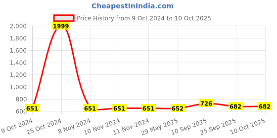 firstcry.com Toyshine Slide and Play Table Football Game Pucks - Multicolour toyshine Price History Graph from 9 Oct 2024 to 10 Oct 2025