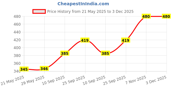 firstcry.com Toyshine Sloth Baby Pool Rings - Blue toyshine Price History Graph from 21 May 2025 to 3 Dec 2025