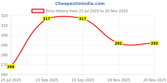 firstcry.com Toyshine Space Rocket Hardtop Pencil Case with Compartments Pouch-Blue toyshine Price History Graph from 25 Jul 2025 to 20 Nov 2025
