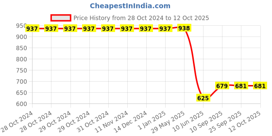 firstcry.com Toyshine Space Rocket Musical Toy - Multicolour toyshine Price History Graph from 28 Oct 2024 to 12 Oct 2025