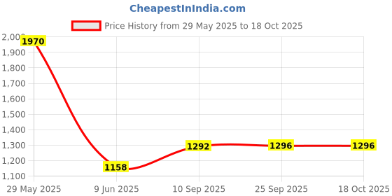 firstcry.com Toyshine Speed Up City Football Soccer with Bag and Pump Size 5 Multicolor toyshine Price History Graph from 29 May 2025 to 18 Oct 2025