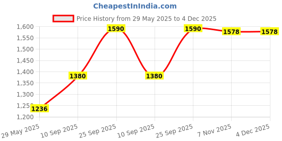 firstcry.com Toyshine Speed Up T-20 Combo Box Cricket Kit for Kids - Mutlicolour toyshine Price History Graph from 29 May 2025 to 4 Dec 2025