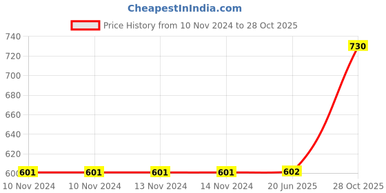 firstcry.com Toyshine Spiderman Holi Water Gun Combo with 100 Balloon - Red toyshine Price History Graph from 10 Nov 2024 to 28 Oct 2025
