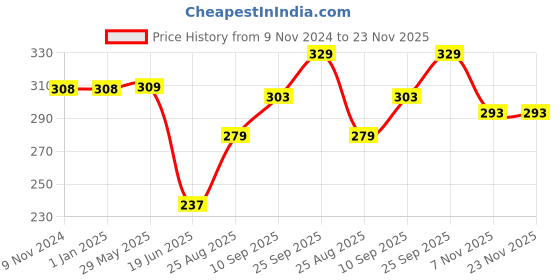 firstcry.com Toyshine Swim Combo - Durable Silicone Swimming Cap - White with Black Ear Buds and Nose Clip Set SSTP toyshine Price History Graph from 9 Nov 2024 to 23 Nov 2025