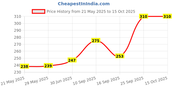 firstcry.com Toyshine Swim Goggles Anti Fog No Leaking Clear Vision Water Pool Swimming Goggles  - Black toyshine Price History Graph from 21 May 2025 to 15 Oct 2025