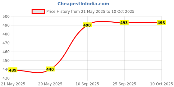 firstcry.com Toyshine Swim Goggles ( Dolphin Design ) Anti Fog No Leaking Clear Vision Water Pool Swimming Goggles (Age 6-14) Light Green SSTP toyshine Price History Graph from 21 May 2025 to 10 Oct 2025