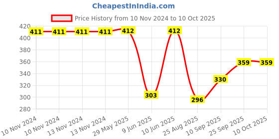 firstcry.com Toyshine Synthetic Leather Soccer Ball Size 3 Fox Print - Orange toyshine Price History Graph from 10 Nov 2024 to 9 Oct 2025