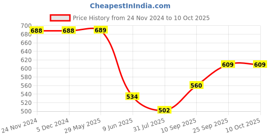 firstcry.com Toyshine Table Tennis Ping Pong Trainer Set with 2 Bats 2 Balls and 1 Stand - Pink & Blue toyshine Price History Graph from 24 Nov 2024 to 10 Oct 2025