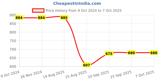 firstcry.com Toyshine Table Tennis Racket Balls and Net Combo - Multicolor toyshine Price History Graph from 9 Oct 2024 to 6 Oct 2025