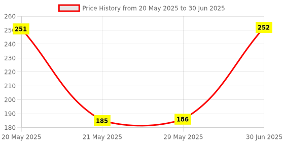 firstcry.com Toyshine Tetris Blocks Toy Multicolour - 80 Pieces toyshine Price History Graph from 20 May 2025 to 30 Jun 2025