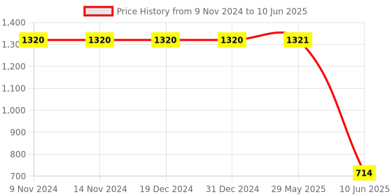 firstcry.com Toyshine The Oasis Board Puzzle Game Multicolour -  22 Pieces toyshine Price History Graph from 9 Nov 2024 to 10 Jun 2025