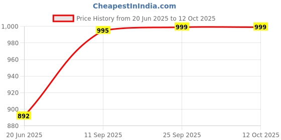 firstcry.com toyshine ToyshineArtists Dual Tips Marker Pens Colored Manga Drawing Markers set Fine Tip Markers and Broad Chisel Art Pen 48 Pieces - Multicolour toyshine Price History Graph from 20 Jun 2025 to 11 Oct 2025
