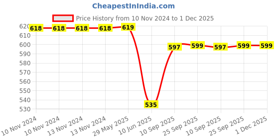 firstcry.com Toyshine Tritan BPA Free Sports Water Bottle Grey - 700 ml toyshine Price History Graph from 10 Nov 2024 to 30 Nov 2025