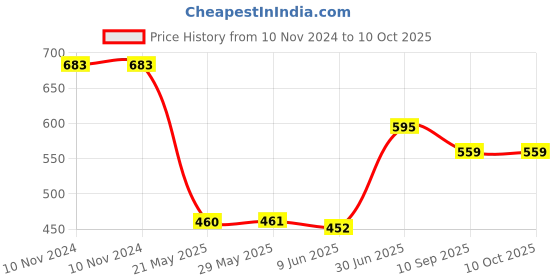 firstcry.com Toyshine Unbreakable Automobile Car Friction Powered Cars Construction Push and Go Car Tractor Bulldozer Cement Mixer Truck Dumper Pack of 4 - Multicolour toyshine Price History Graph from 10 Nov 2024 to 9 Oct 2025