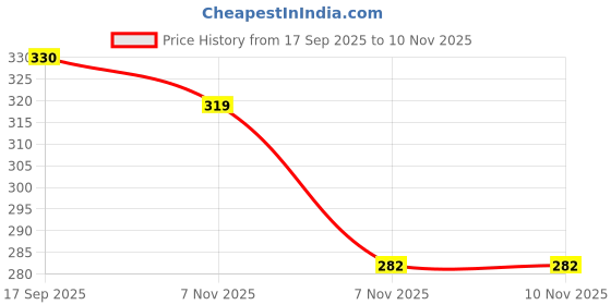 firstcry.com Toyshine Unicorn Pencil Sharpeners - Pink toyshine Price History Graph from 17 Sep 2025 to 8 Nov 2025