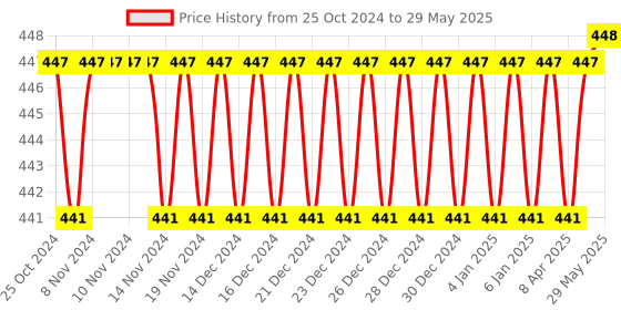 firstcry.com Toyshine Versatile Blocks Set Building Blocks Learning Toy 56 Pcs - Multicolour toyshine Price History Graph from 25 Oct 2024 to 29 May 2025