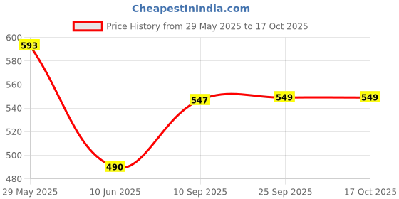 firstcry.com Toyshine Water Bottle With Strainer Yellow - 550 ml toyshine Price History Graph from 29 May 2025 to 16 Oct 2025